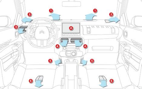 Ergonomi ve konfor Havalandırma Hava girişi Sürücü mahallinde dolaşan hava filtrelenmiştir, bu hava ya dışarıdan, ön camın altında bulunan ızgaradan, ya da içeriden, hava devridaiminden gelir.