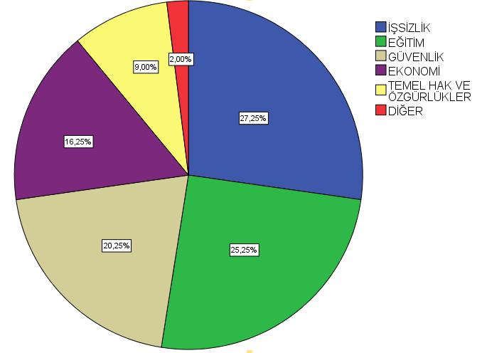 ŞANLIURFA İŞSİZLİK 109 27,3 EĞİTİM 101 25,3 GÜVENLİK 81 20,3 EKONOMİ 65 16,3 TEMEL HAK VE 36 9,0 ÖZGÜRLÜKLER DİĞER 8 2,0 Şanlıurfa da bu soruya cevap verenleri 27,3 (109 kişi) ü Türkiye nin en