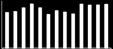 FIXED INCOME MARKET Total Value of Trading (USD billions) Breakdown of Traded Value by Instruments 3 3 2 2 1 1 267 27 32 331 32 23 281 271 27 329 322 323 328 76.1% 