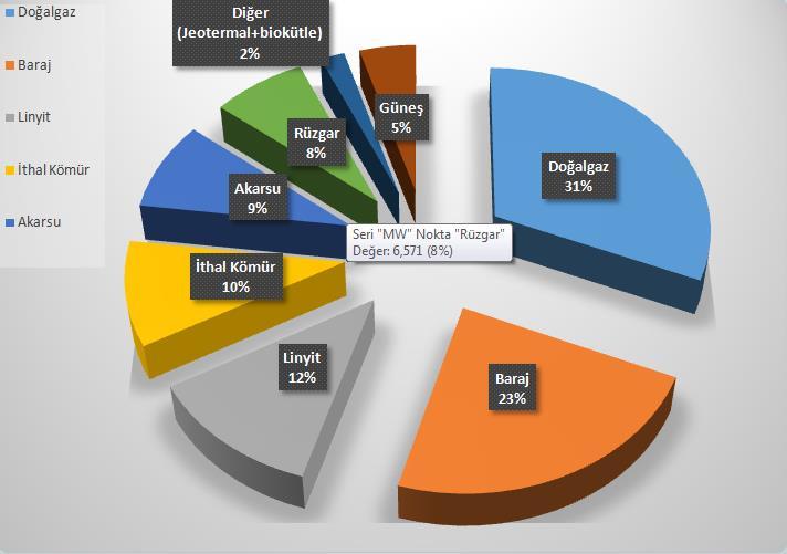 MW % Doğalgaz 27,062 31,43 Baraj 19,914 23,12