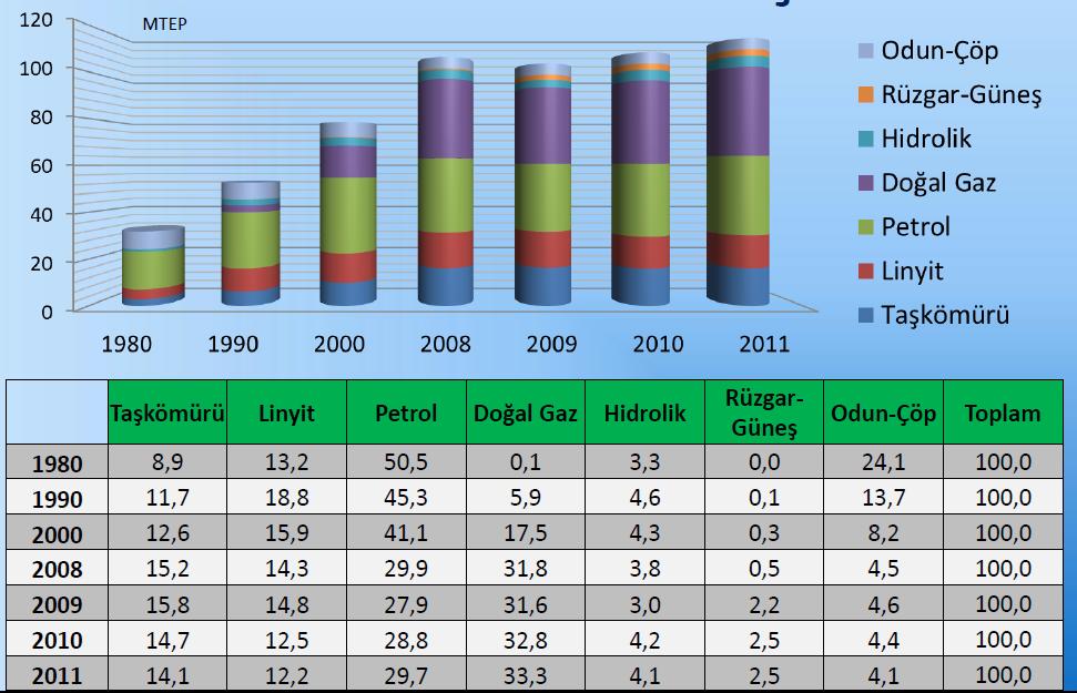 Enerji Kaynaklarının Türkiye nin Toplam Enerji
