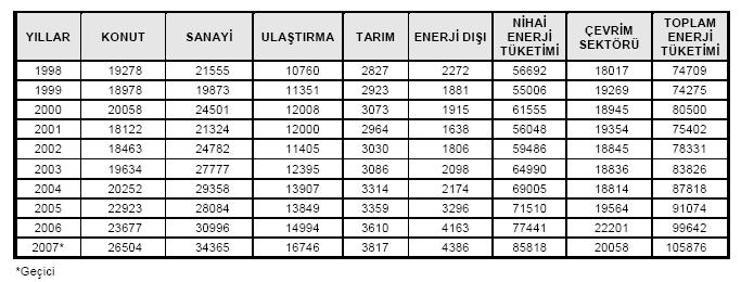 Sektörel Enerji Tüketimi (Bin TEP (ton petrol eşdeğeri )) Genel ve nihai enerji tüketiminin sektörlere dağılımı (%) 2003 Toplam enerjinin %23.