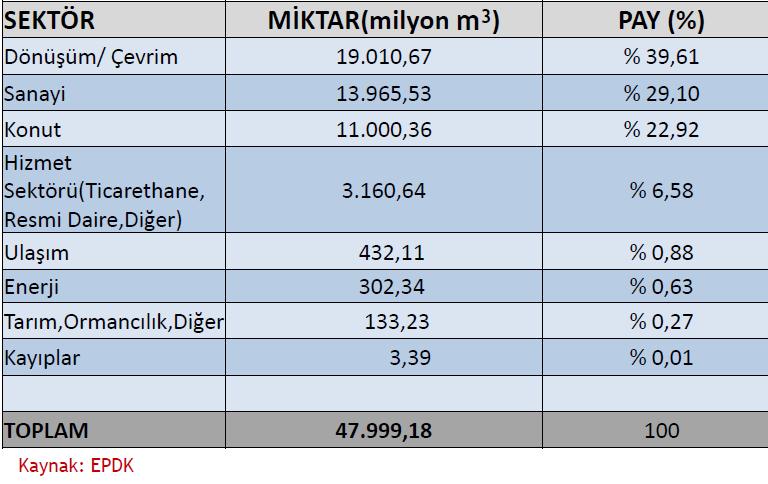 DOĞALGAZ Son dört yılda yerli kaynaklarımızdan yıllık ortalama 636 milyon m 3 doğal gaz üretimi ve buna karşılık yıllık ortalama 22 milyar m 3 tüketimi gerçekleşmiştir.