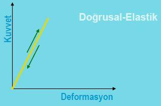 Malzeme Özellikleri GEVREK ve SÜNEK MALZEME (ELASTİK-İNELASTİK MALZEME) Sünek Çelik Betonarme Gevrek Beton Sünek (Elastik) Malzeme Yükleme ve boşaltma adımlarında aynı yük-deplasman çizgisi izlenir.