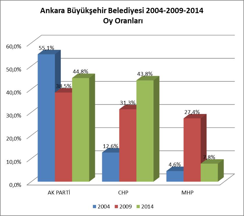 Aşağıdaki grafikte (Grafik-4) ise Ankara Büyükşehir Belediye Başkanlığı son üç yerel seçimin sonuçları karşılaştırmalı olarak verilmiştir. Bu seçimler 2004, 2009 ve 2014 seçimleridir.