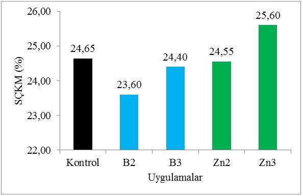 önemli bulunmamasına karşın, en yüksek suda çözünür toplam kuru madde miktarı (SÇKM) değerini % 25,60 ile Zn 3 uygulaması oluşturmuştur.