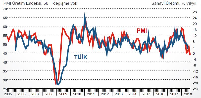 Bugün saat 10:00 da ayı sanayi üretimi açıklanacak Türkiye ekonomisi yılın ikinci çeyreğinde beklentilerle uyumlu olarak %5,2 büyüme gösterdi.