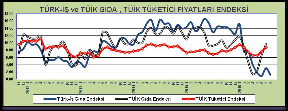 TÜRK-İŞ hesaplamasına göre; yapılması gereken aylık gıda harcaması tutarı bir önceki aya göre 8 TL azalmıştır.