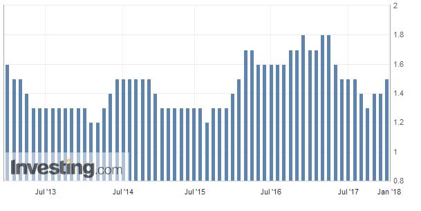 29 2018 Pazartesi Fed den bu toplantıda bir değişiklik beklenmiyor.