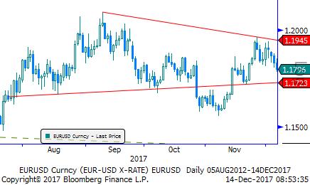 Eur/Usd & Altın Eur/Usd: Parite haftaya 1,1750 seviyesine yakın başladı.