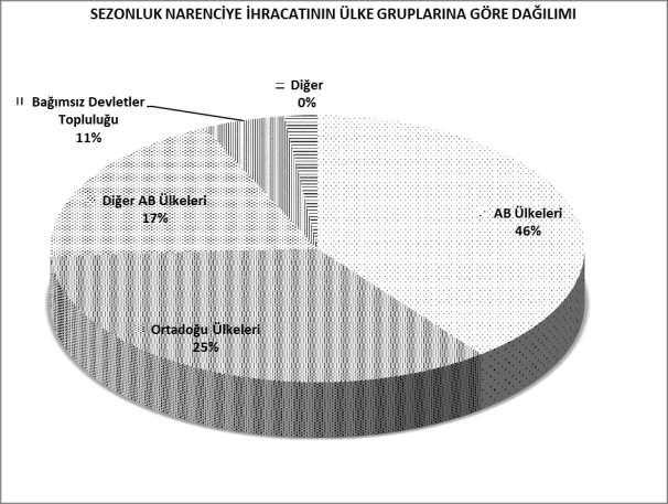 20/08/2018-31/08/2018 TÜRKİYE GENELİ SEZONLUK NARENCİYE İHRACATININ ÜLKE GRUPLARINA DAĞILIMI ÜLKE GRUPLARI Avrupa Birliği Ülkeleri 3.005.082 2.189.362 Ortadoğu Ülkeleri 4.779.622 1.198.