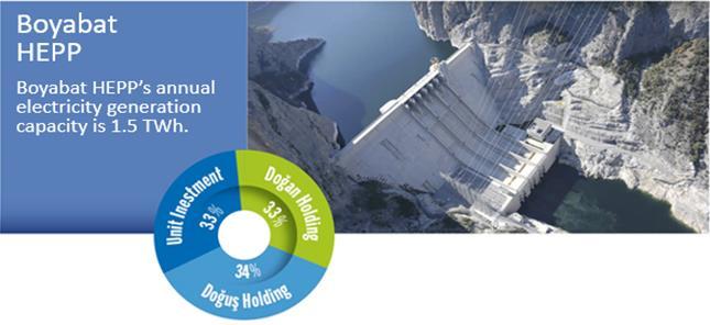 Üretim: 350 GWh* * birinci+ikinci, 40 yıllık su datasına göre *birinci+ikinci Aslancık Boyabat (mn TL) 2017/06 2018/06 D (mn TL) 2017/06 2018/06 D Gelirler 94 65 Gelirler 54 57 Faaliyet Karı/(Zararı)