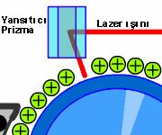 5: Drum + yükle yüklenmesi Drum üstündeki bazı noktalar lazer ıģını tarafından eksi yükle yüklenir.