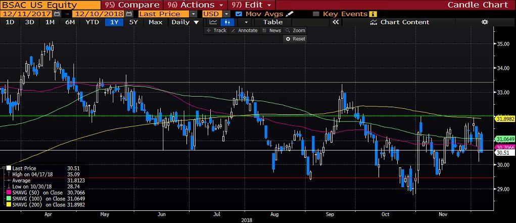 BANCO SANTANDER-CHİLE (BSAC): Banco Santander, Şili'de ticari ve bireysel bankacılık ürün ve hizmetleri sunmaktadır.