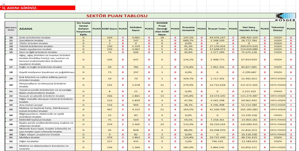 Çalıştayın ilk bölümünün bu aşamasında, eşit ağırlıklı verilerle bir sonuç elde edilmiş olmasına karşın, Çalıştayın öncelikli amaçlarından biri olan 81 ilin paydaş kurum ve kuruşlarının tercihleri