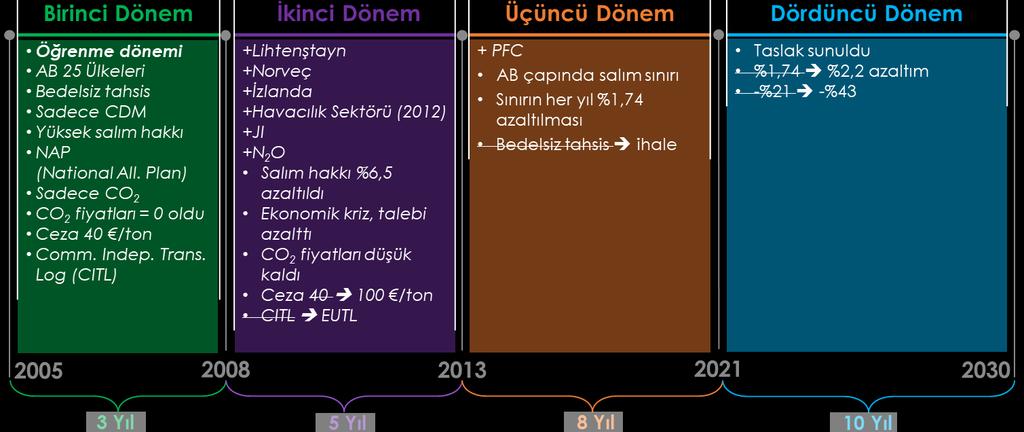 genelinde belirlenen salım üst sınırı, üye ülkelerin hazırladığı ulusal dağıtım planları baz alınarak belirlenmiştir. Şekil 6.