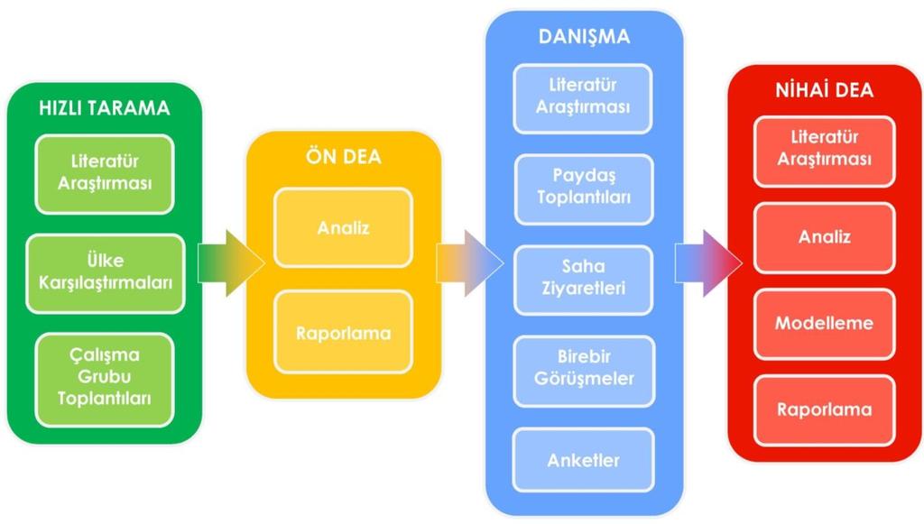 Literatür taraması ve uluslararası iyi uygulamaların araştırılması Çalışma grubu toplantıları düzenlenmesi Seçeneklerin geçerliliğinin temin edilmesi için Ön DEA çalışmasının hazırlanması Sorunlar ve