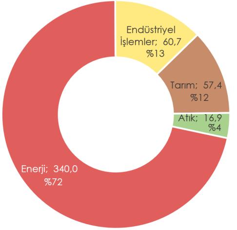 . Other (CH4, N2O etc.) 19% CO2 81% Other (Agricultu re, Waste, Transpor tation etc.) 36% Energy 35% Şekil 12. Türkiye'nin Sera Gazı Salımının Sektörel Dağılımı (2015) Industry Şekil 13.