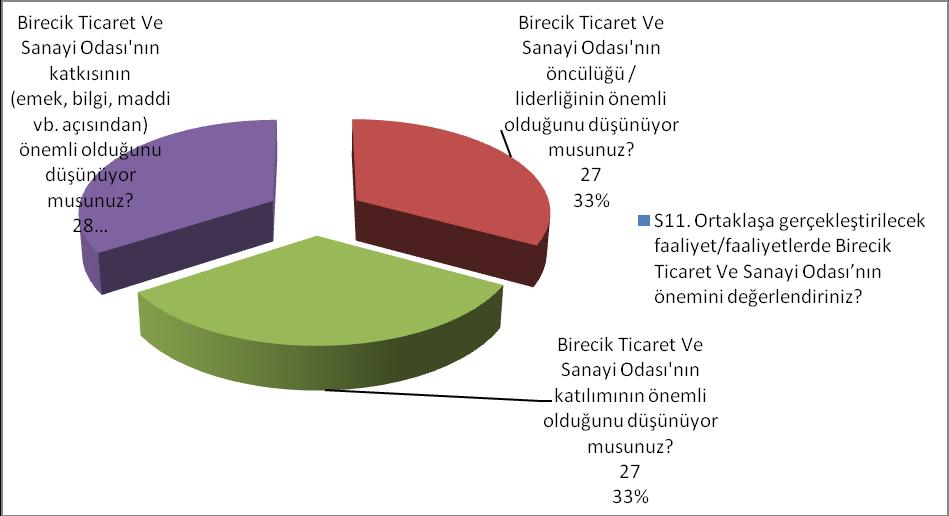 2.14. Dış Paydaş Analizi Birecik Ticaret Ve Sanayi Odası nın faaliyet alanları çerçevesinde en önemli hedefleri neler olmalıdır? 1.