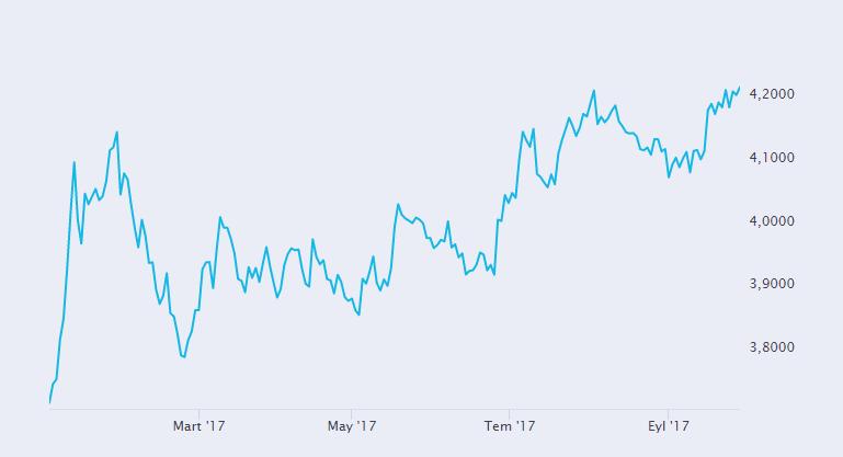 9 Aylık Euro Kuru MAKRO GENEL DEĞERLENDİRME VE BEKLENTİLER Son dönemde, küresel oynaklıkların düşük seyri gelişen ülkelerdeki ticaret hadlerinin artışı ve ülkemizdeki jeopolitik sorunlar sebebiyle