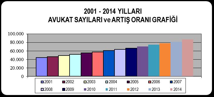 2001-2014 YILLARI AVUKAT SAYILARI ve ARTIŞ ORANI YILLAR AVUKAT SAYILARI ARTIŞ MİKTARI ARTIŞ ORANI % 2001 44.221 2002 46.552 2.331 5,27 2003 48.989 2.437 5,24 2004 52.195 3.206 6,54 2005 55.176 2.