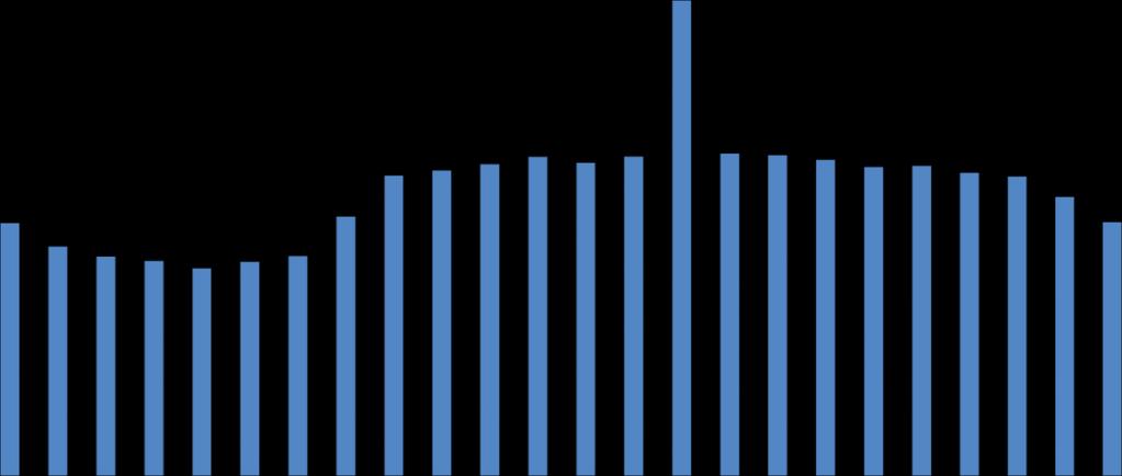 'de gerçekleşmiş ve PTF ortalaması 4,64 TL/MWh azalarak 177,32 TL/MWh, en fazla artış saat 14.'te gerçekleşmiş ve PTF ortalaması 112,23 TL/MWh artarak 325,37 TL/MWh olarak hesaplanmıştır.