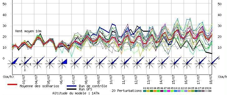 Modellere göre, 16-18 Temmuz aralığında Kuzey Afrika yüksek basıncı gelmesi durumunda Rüzgar seviyesinde düşüş olabilir.