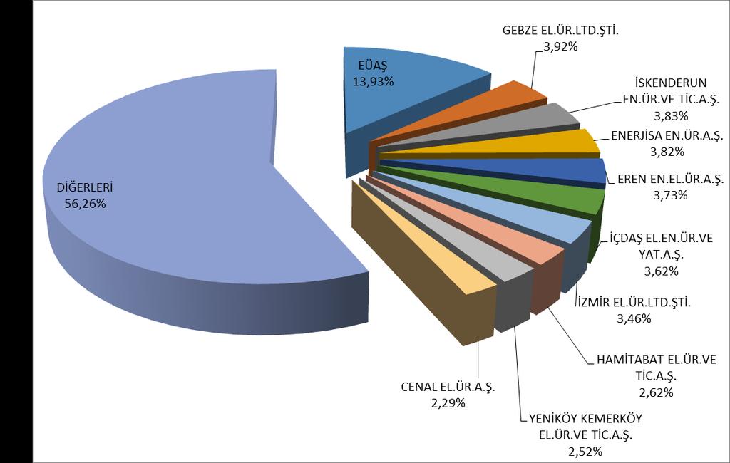 Şekil 1.6 2018 Döneminde Lisanslı Elektrik Üretiminde İlk 10 Şirketin Payları 1.2. LİSANSSIZ ÜRETİM Tablo 1.