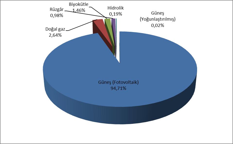 Şekil 1.7 2018 Yılı Ayı Sonu İtibariyle Lisanssız Elektrik Kurulu Gücünün Kaynaklara Göre Dağılımı Tablo 1.