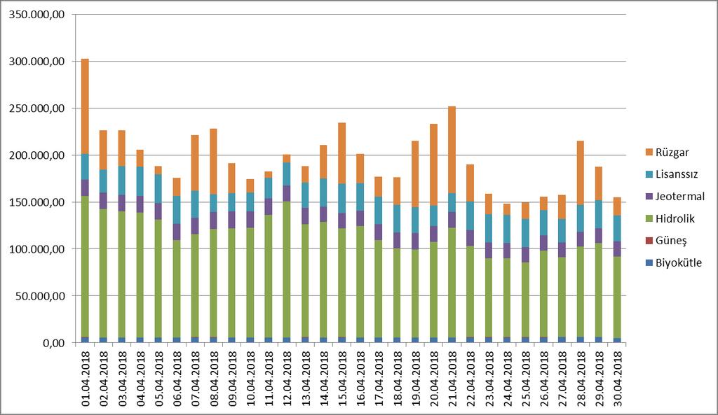 Saatlik Bazda Kaynaklara Göre Dağılımı (MWh) 12 2018