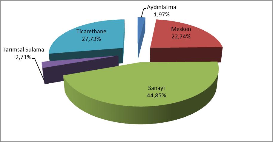 Şekil 2.5 2018 Döneminde Faturalanan Elektrik Tüketiminin Tüketici Türü Bazında Dağılımı Tablo 2.