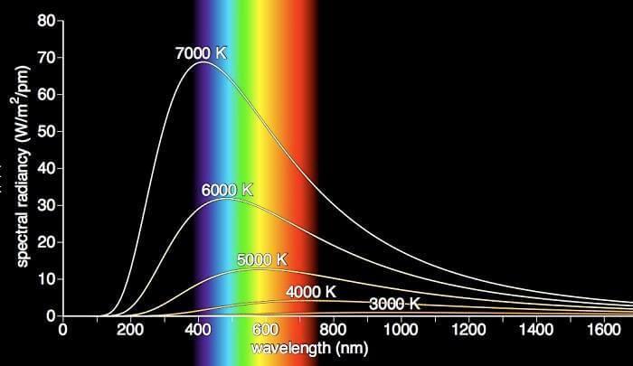 IR (InfraRed-Kızılötesi) Sensörler Kızılötesi bir prizmadan geçirildiğinde güneş