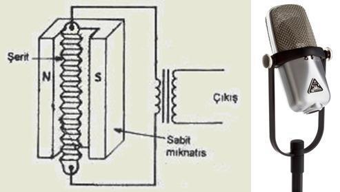 Şeritli mikrofonlar Çalışmaları dinamik mikrofonlar gibi manyetik alan esasına dayalı mikrofonlardır.