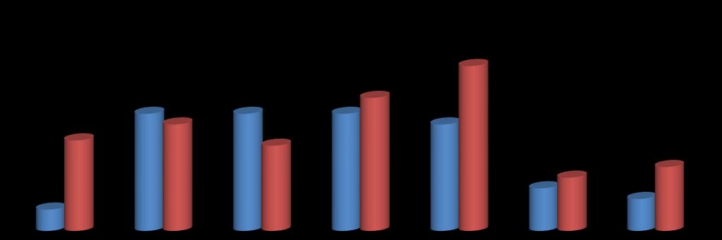 Öğretim Elemanı Sayısı * Sadece İİBF öğrencilerinin öğrenim görebileceği ikili anlaşma yapılan yükseköğretim kurumu sayısı Gelen Giden 23 30 35 25 29 17 6 4 4 4 4 2 2010-2011 2011-2012 2012-2013