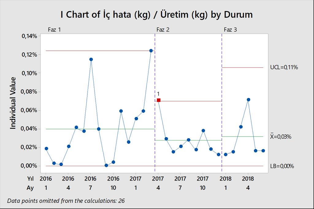 KONTROL İç Hatalar (kg) / Toplam Üretim (kg) Faz 1 : 2016-2017 Mart, Proje aksiyonların devre alınmasından önceki süre Faz 2 : 2017 Nisan, Aksiyonların