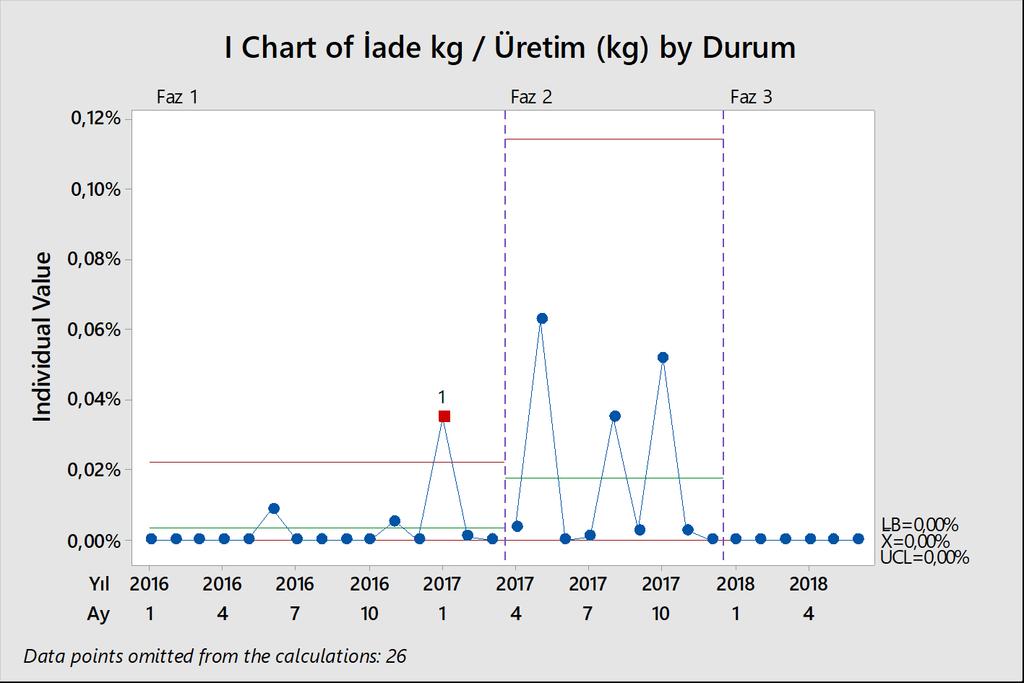 KONTROL İade (kg) / Toplam Üretim (kg) Faz 1 : 2016-2017 Mart, Proje