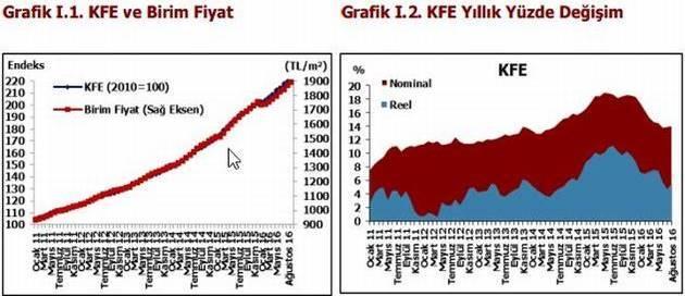 I. KONUT FİYAT ENDEKSİ (KFE) Ağustos 2016 (Temmuz, Ağustos, Eylül 2016) Konut Fiyat Endeksi (KFE) Türkiye konut piyasasındaki fiyat değişimlerini takip etmek amacıyla tabakalanmış ortanca fiyat