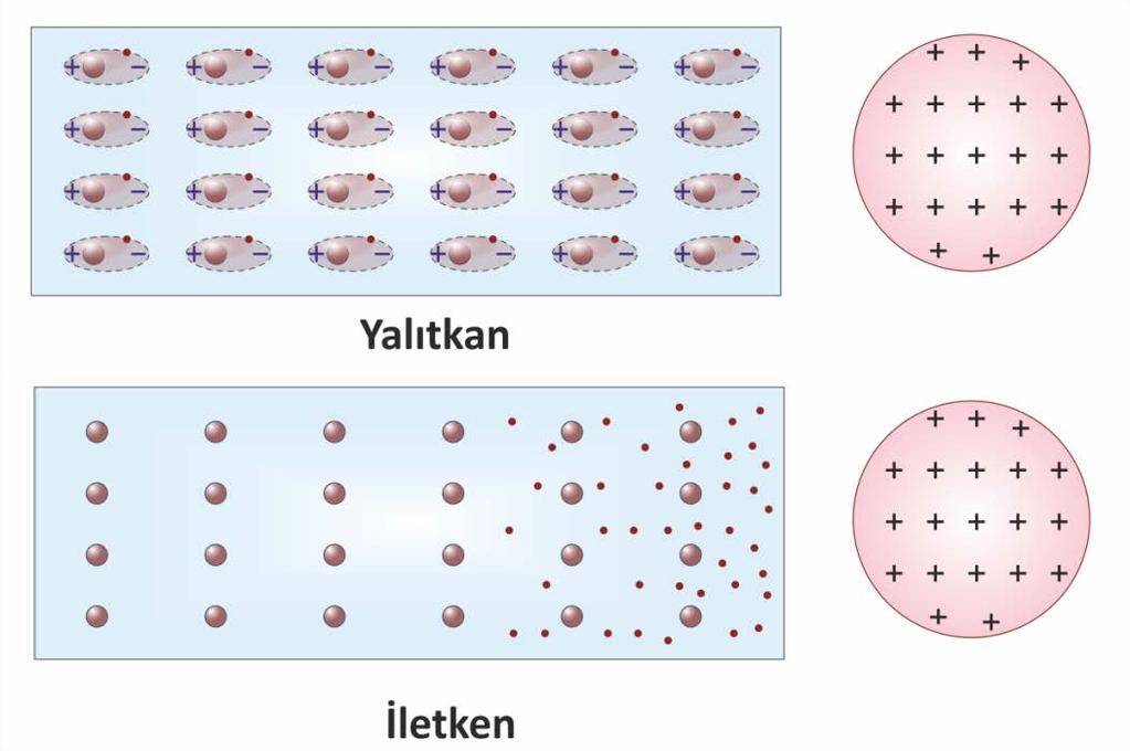 Yarıiletkenler, elektriksel özellikleri yalıtkanlar