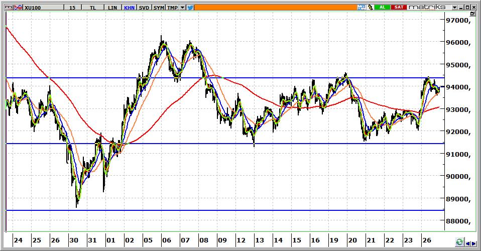 BIST 100 Teknik Görünüm 93.962 seviyesinden kapanan endeksin güne yatay başlamasını bekliyoruz. 93.700 seviyesinin üzerinde yön yukarı. 93.000 ise geri çekilmelerde takip edeceğimiz ilk önemli destek noktası.