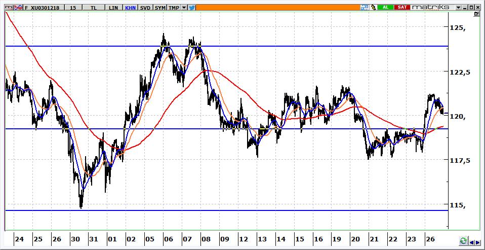 Aralık Vadeli BİST 30 Kontratı 120.125 seviyesinden kapanan kontratın güne yatay başlamasını bekliyoruz. 119.400 ün üzerinde yön yukarı olup, 120.500 izleyeceğimiz ilk önemli direnç seviyesi. 119.400 ün korunamaması halinde ise 118.