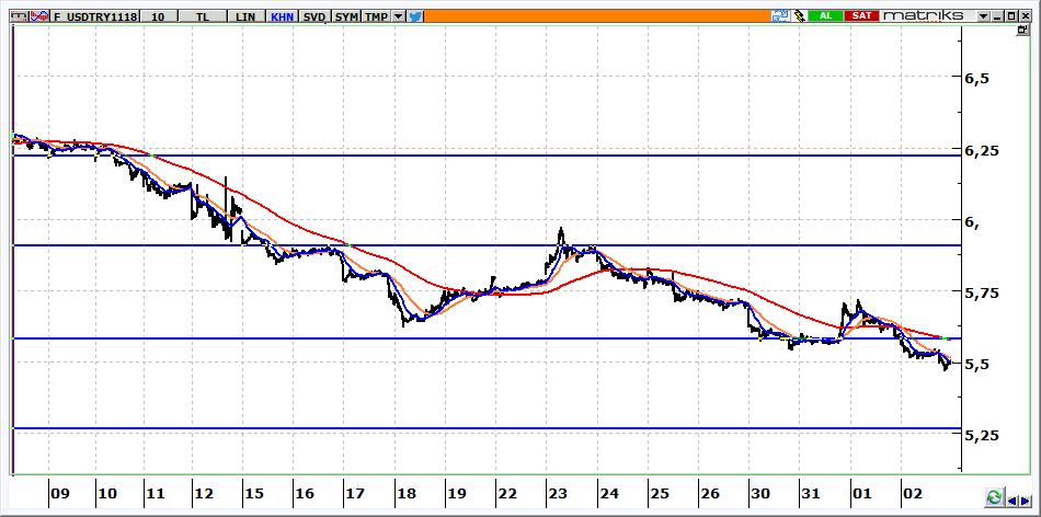 Kasım Vadeli USD/TRY kontratı USD/TRY kontratının güne 5,4900 seviyeleri üzerinden başlaması beklenebilir. Kontratta, 5,5700 altında yön aşağıdır.