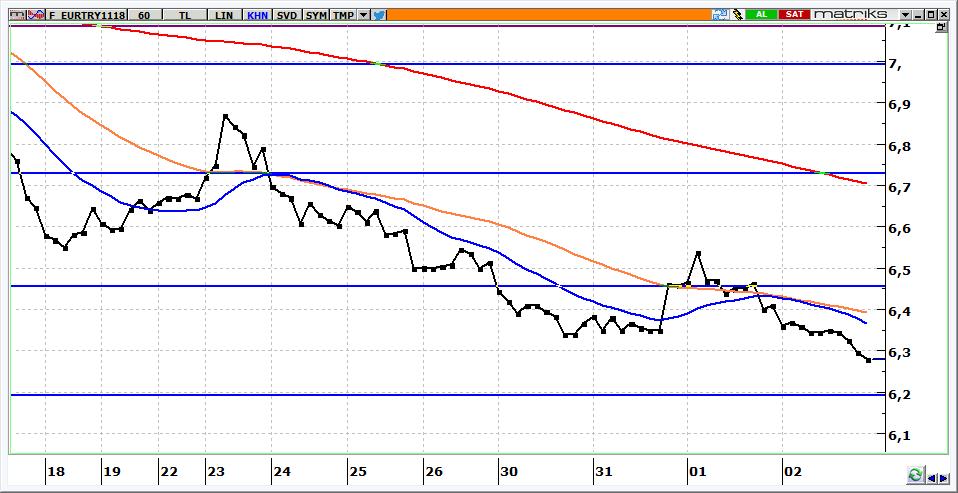 Kasım Vadeli Euro/TRY kontratı Euro/TRY kontratının güne 6,2700 seviyeleri üzerinden başlaması beklenebilir. Kontratta 6,3700 altında kalındığı sürece yön aşağı olarak izlenmeli.