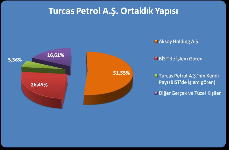 TURCAS Petrol A.Ş Ortaklık Yapısı Ortak Adı Sermaye Miktarı (TL) Oran(%) Aksoy Holding A.Ş. 139.175.892-51,55 BİST de İşlem Gören 71.518.416-26,49 Turcas Petrol A.Ş. nin Kendi Payı (BİST de 14.471.