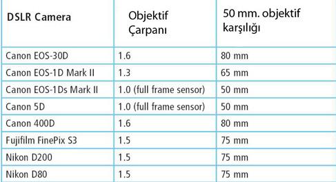 DSLR Makinelerde Objektif Çarpanı Aynı objektif kullanılsa bile dijital fotoğraf makineleri ve 35 mm SLR kameralar arasındaki çekim alanı (görüş açısı) değişecektir, çünkü 35 mm film ve CCD için