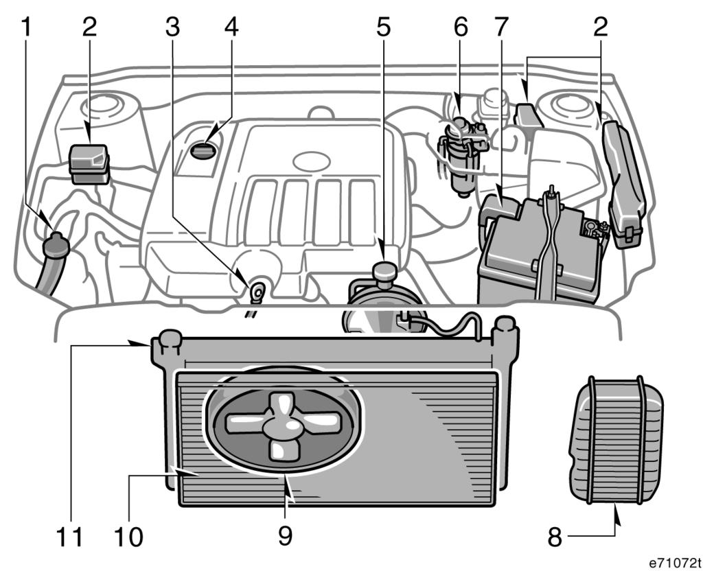 1ND-TV motor 1. Ön cam ve arka cam yýkama suyu deposu 2. Sigorta kutusu 3. Motor yaðý seviyesi ölçme çubuðu 4.