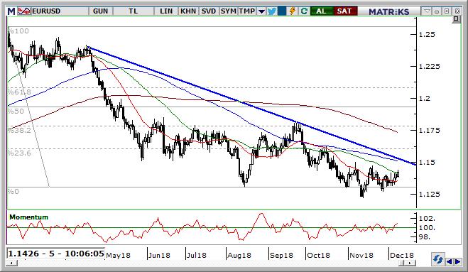 EUR/USD Teknik Analizi EUR/USD paritesinde haftaya başlarken geçtiğimiz haftada konuştuğumuz destek ve direnç seviyeleri güncelliğini korumaya devam ediyor.