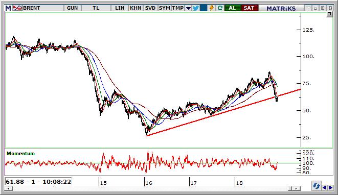 Petrol Teknik Analizi Petrol tarafında OPEC tarafından 6 Aralık tarihinde alınan 1,2 milyon varil arz kısıntısı haberi fiyatları 63,5 $ direncine kadar itmesine karşın direncin kırılamadığı görüldü.