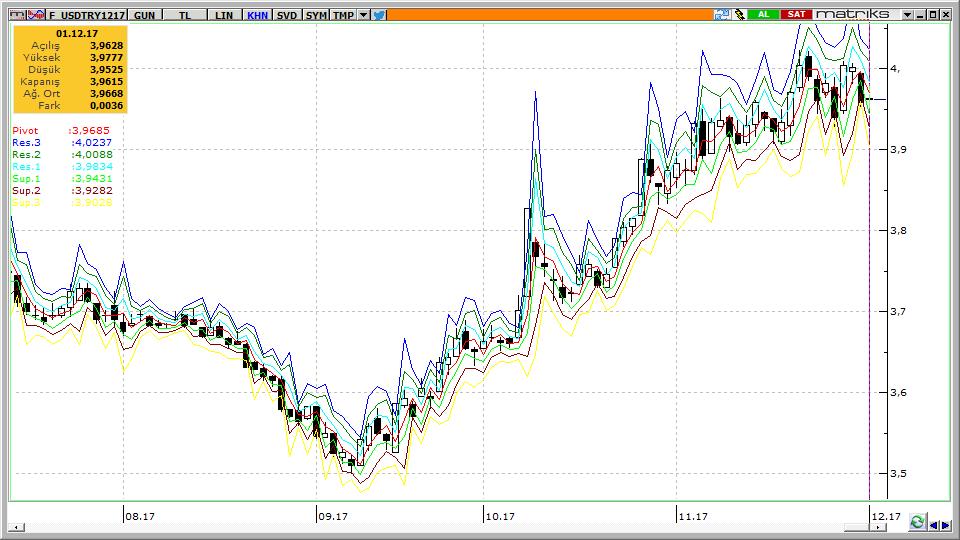 USDTRY 05.12.