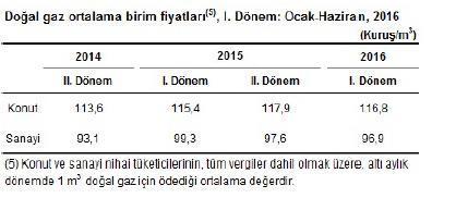 AÇIKLAMALAR Avrupa Birliği (AB) uyum süreci kapsamında, elektrik ve doğal gazın sanayi ve konut ayrımında nihai kullanıcı birim fiyatları, elektrik ve doğal gaz sektörünü temsil eden girişimlerden,