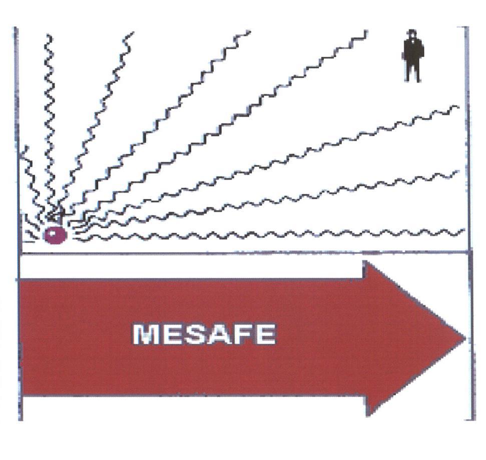 MESAFE Ters Kare Kuralı Radyasyon kaynağından uzak durmanın önemini ise ters kare kuralı açıklamaktadır : Dozimetre ile yapılan ölçümler, doz hızının, uzaklığın karesiyle ters orantılı